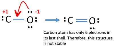 reduces charges and complete octal of carbon atoms in CO